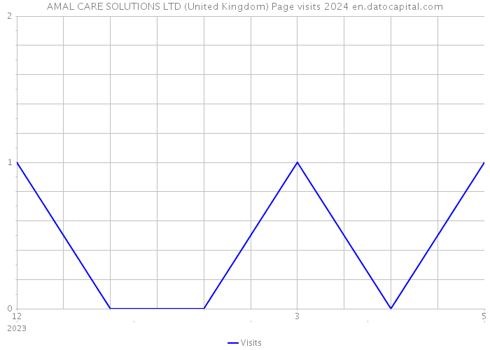 AMAL CARE SOLUTIONS LTD (United Kingdom) Page visits 2024 