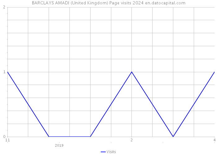 BARCLAYS AMADI (United Kingdom) Page visits 2024 