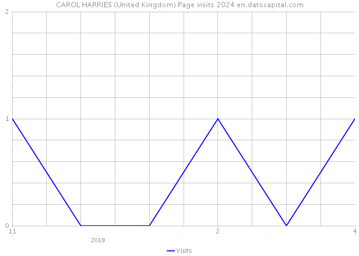 CAROL HARRIES (United Kingdom) Page visits 2024 