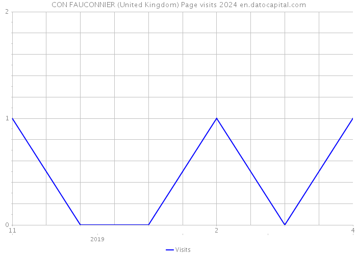 CON FAUCONNIER (United Kingdom) Page visits 2024 