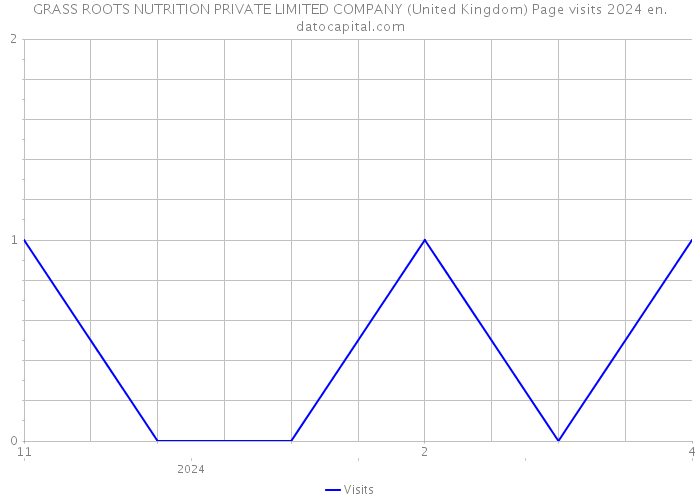 GRASS ROOTS NUTRITION PRIVATE LIMITED COMPANY (United Kingdom) Page visits 2024 