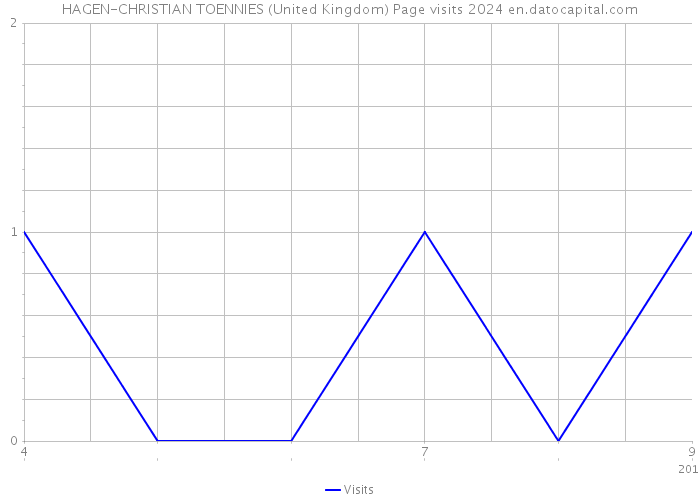 HAGEN-CHRISTIAN TOENNIES (United Kingdom) Page visits 2024 