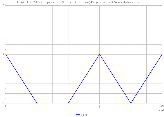 HITACHI ZOSEN Corporation (United Kingdom) Page visits 2024 