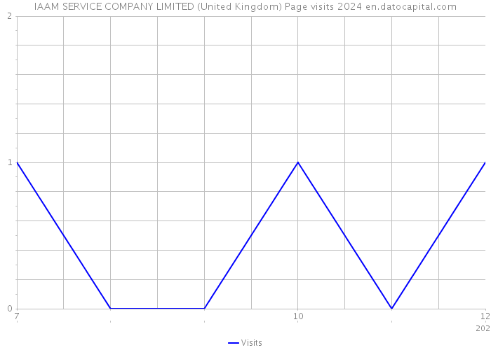IAAM SERVICE COMPANY LIMITED (United Kingdom) Page visits 2024 