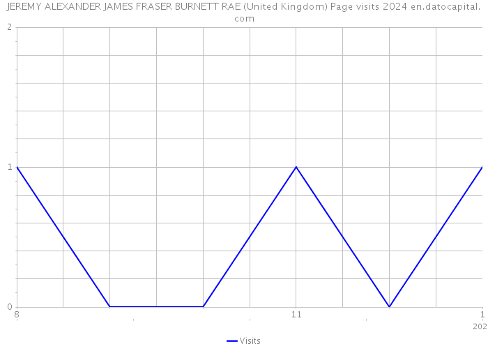 JEREMY ALEXANDER JAMES FRASER BURNETT RAE (United Kingdom) Page visits 2024 