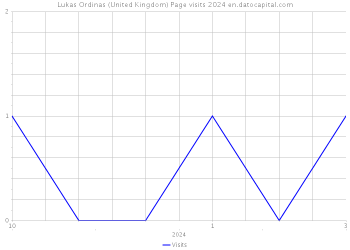 Lukas Ordinas (United Kingdom) Page visits 2024 