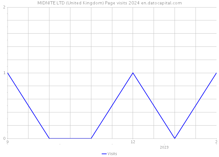 MIDNITE LTD (United Kingdom) Page visits 2024 