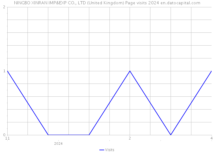 NINGBO XINRAN IMP&EXP CO., LTD (United Kingdom) Page visits 2024 