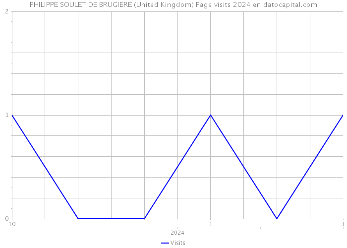 PHILIPPE SOULET DE BRUGIERE (United Kingdom) Page visits 2024 