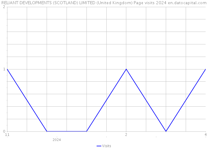 RELIANT DEVELOPMENTS (SCOTLAND) LIMITED (United Kingdom) Page visits 2024 