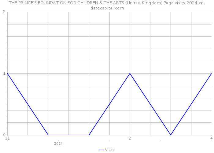 THE PRINCE'S FOUNDATION FOR CHILDREN & THE ARTS (United Kingdom) Page visits 2024 