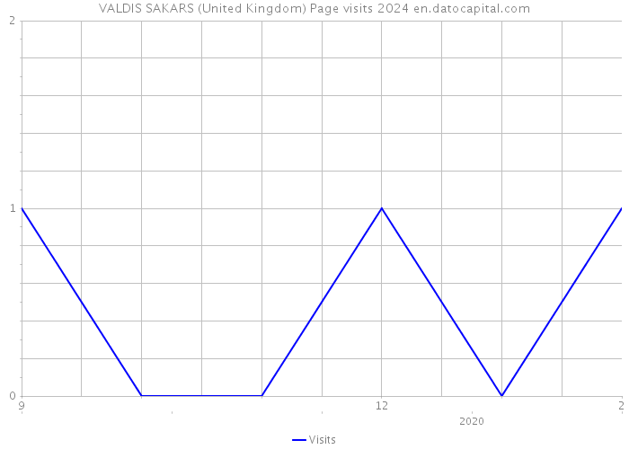 VALDIS SAKARS (United Kingdom) Page visits 2024 