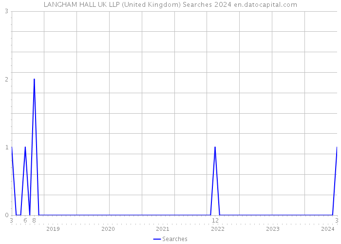 LANGHAM HALL UK LLP (United Kingdom) Searches 2024 