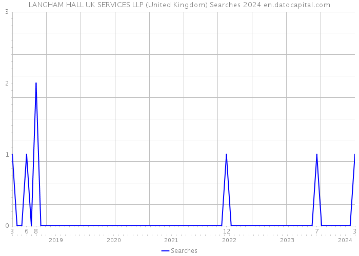 LANGHAM HALL UK SERVICES LLP (United Kingdom) Searches 2024 