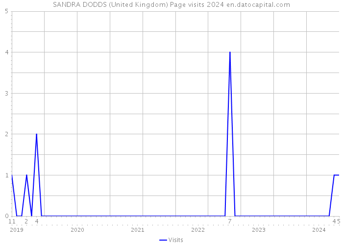 SANDRA DODDS (United Kingdom) Page visits 2024 