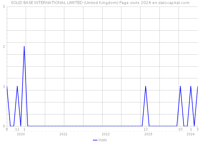 SOLID BASE INTERNATIONAL LIMITED (United Kingdom) Page visits 2024 