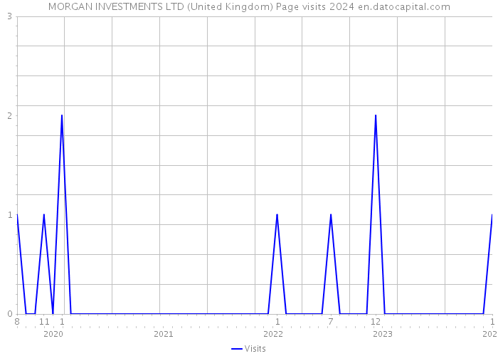 MORGAN INVESTMENTS LTD (United Kingdom) Page visits 2024 
