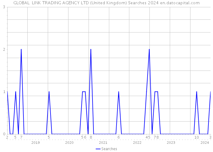 GLOBAL LINK TRADING AGENCY LTD (United Kingdom) Searches 2024 