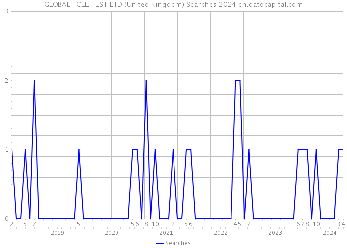 GLOBAL ICLE TEST LTD (United Kingdom) Searches 2024 