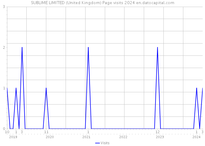 SUBLIME LIMITED (United Kingdom) Page visits 2024 