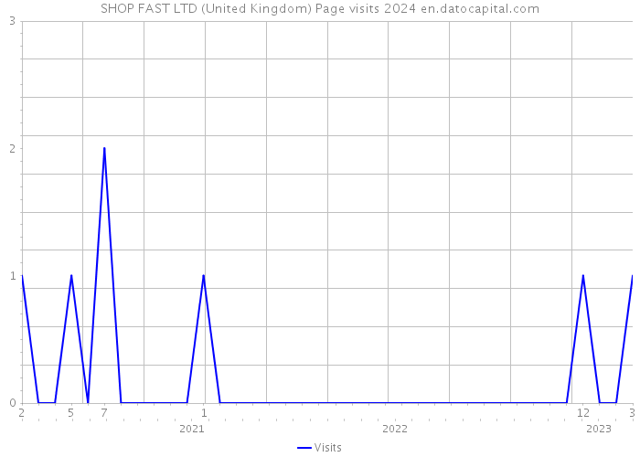 SHOP FAST LTD (United Kingdom) Page visits 2024 