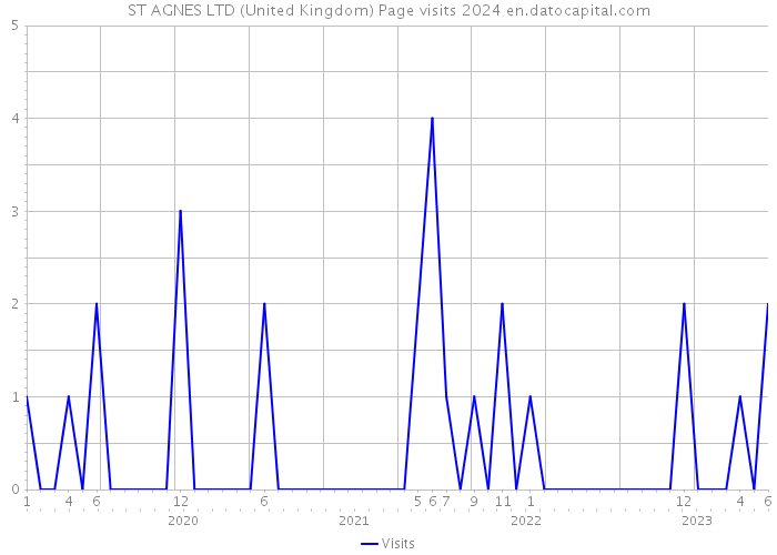 ST AGNES LTD (United Kingdom) Page visits 2024 