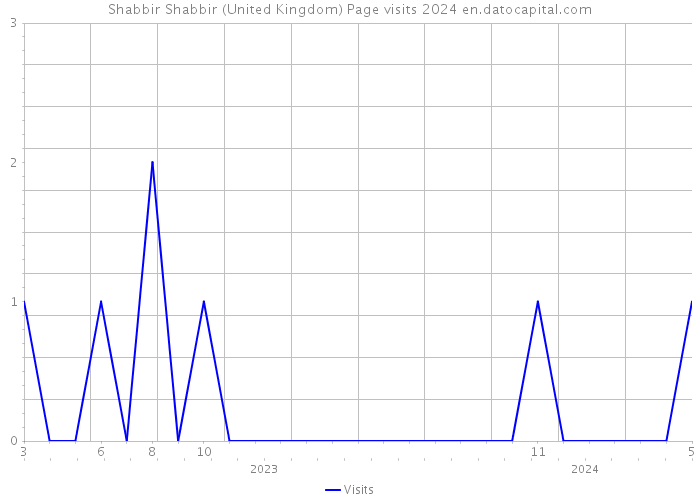Shabbir Shabbir (United Kingdom) Page visits 2024 