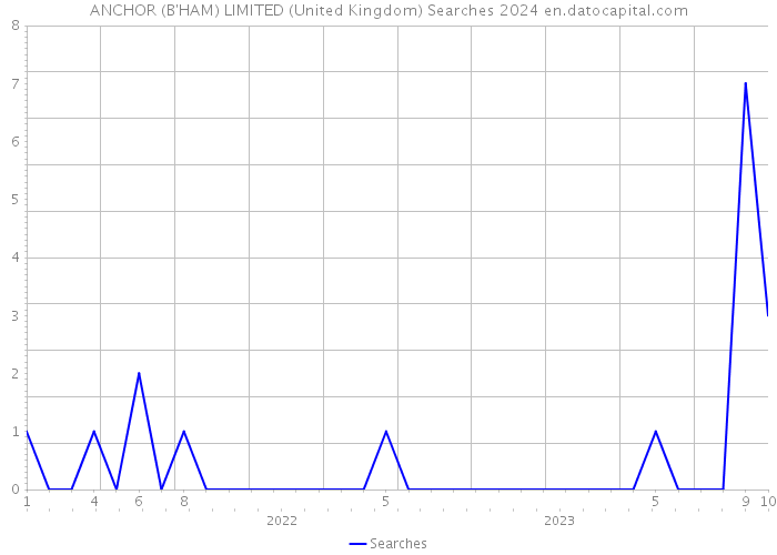 ANCHOR (B'HAM) LIMITED (United Kingdom) Searches 2024 