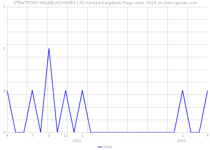STRATFORD HOUSE ADVISORS LTD (United Kingdom) Page visits 2024 