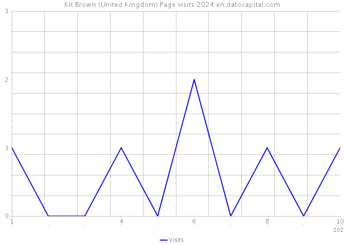 Kit Brown (United Kingdom) Page visits 2024 