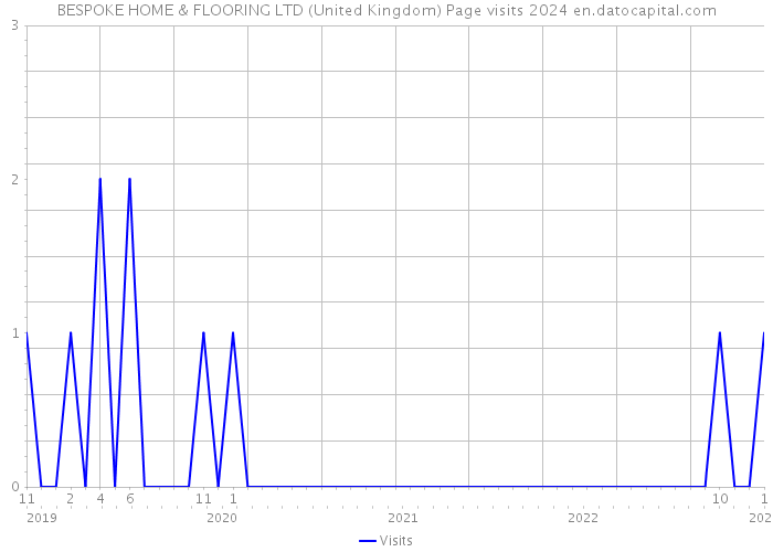 BESPOKE HOME & FLOORING LTD (United Kingdom) Page visits 2024 