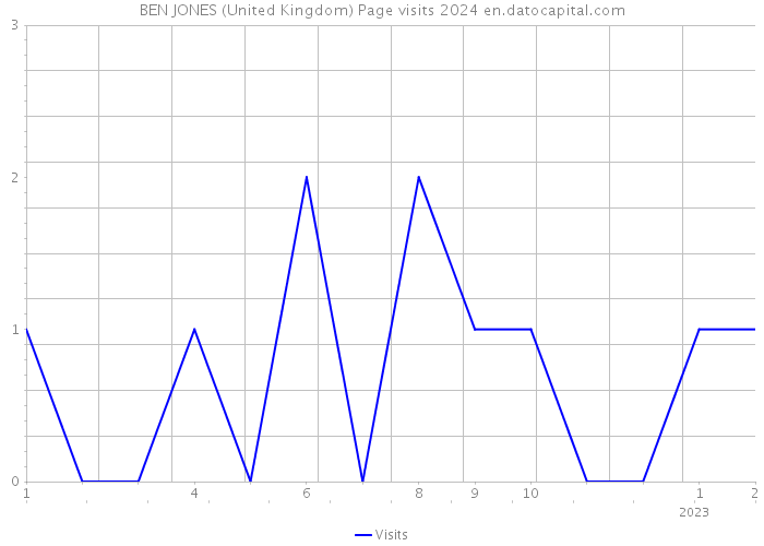 BEN JONES (United Kingdom) Page visits 2024 