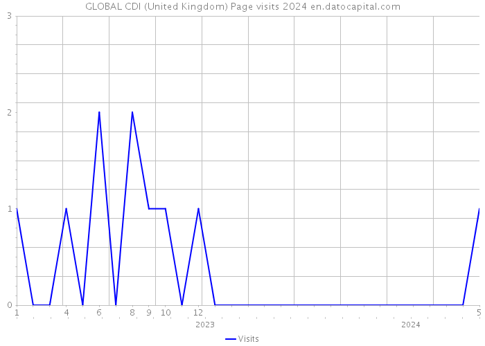 GLOBAL CDI (United Kingdom) Page visits 2024 