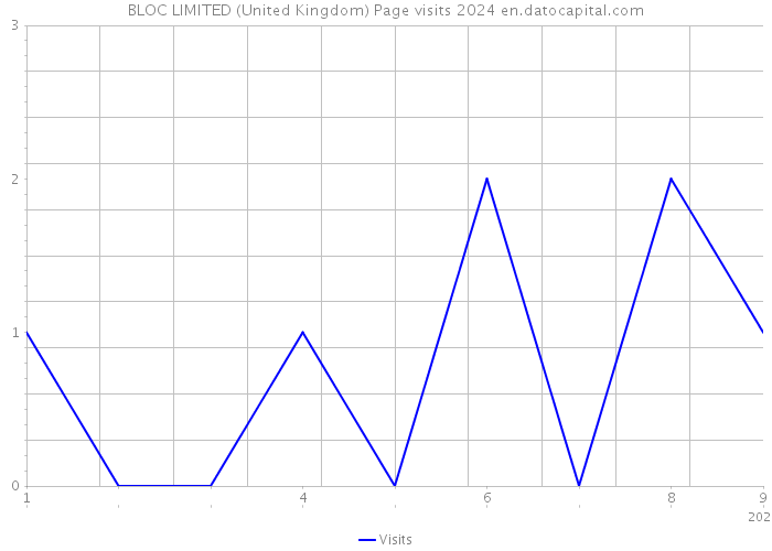 BLOC LIMITED (United Kingdom) Page visits 2024 