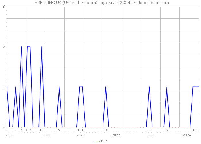 PARENTING UK (United Kingdom) Page visits 2024 
