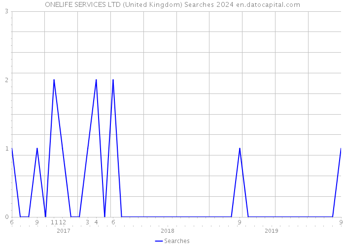 ONELIFE SERVICES LTD (United Kingdom) Searches 2024 