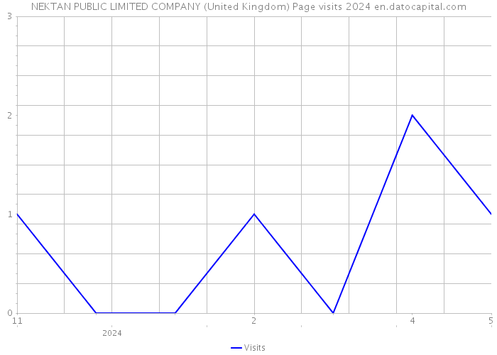 NEKTAN PUBLIC LIMITED COMPANY (United Kingdom) Page visits 2024 