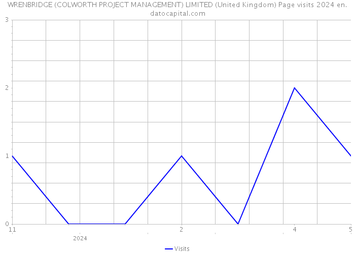 WRENBRIDGE (COLWORTH PROJECT MANAGEMENT) LIMITED (United Kingdom) Page visits 2024 