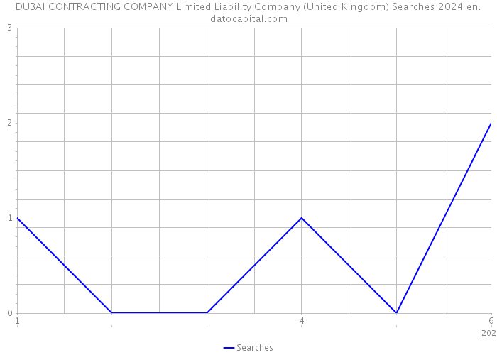 DUBAI CONTRACTING COMPANY Limited Liability Company (United Kingdom) Searches 2024 
