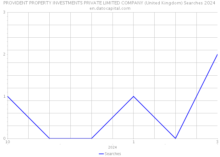 PROVIDENT PROPERTY INVESTMENTS PRIVATE LIMITED COMPANY (United Kingdom) Searches 2024 