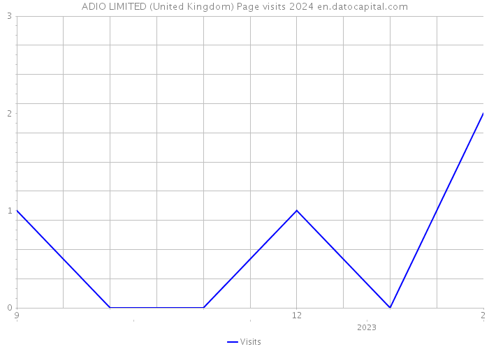 ADIO LIMITED (United Kingdom) Page visits 2024 