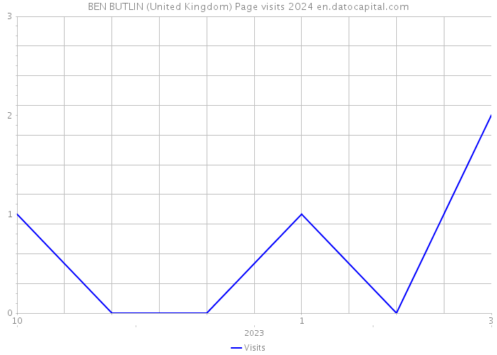 BEN BUTLIN (United Kingdom) Page visits 2024 