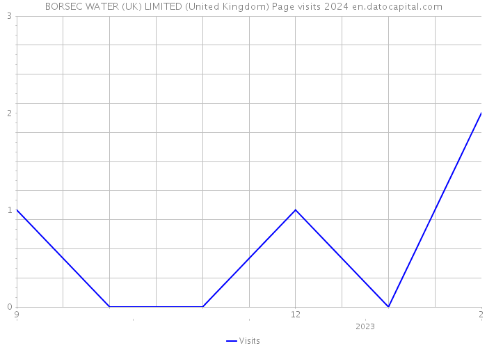 BORSEC WATER (UK) LIMITED (United Kingdom) Page visits 2024 