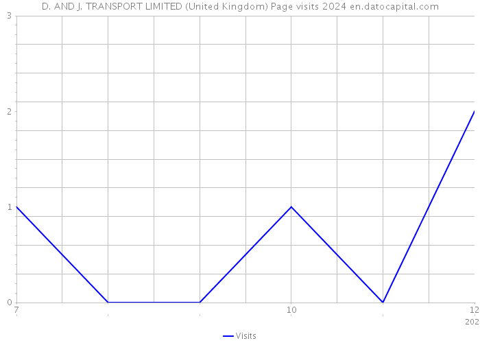 D. AND J. TRANSPORT LIMITED (United Kingdom) Page visits 2024 