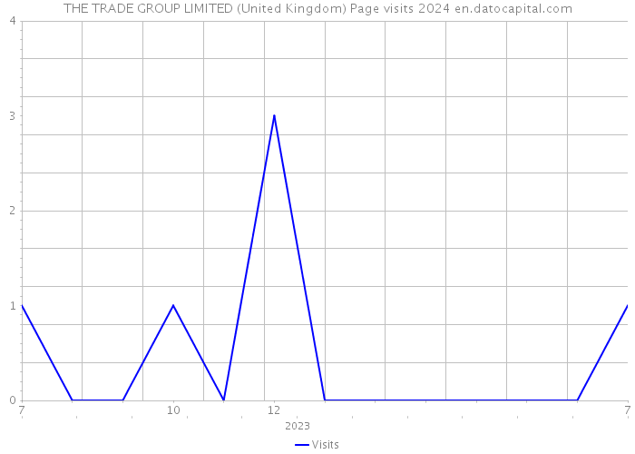THE TRADE GROUP LIMITED (United Kingdom) Page visits 2024 