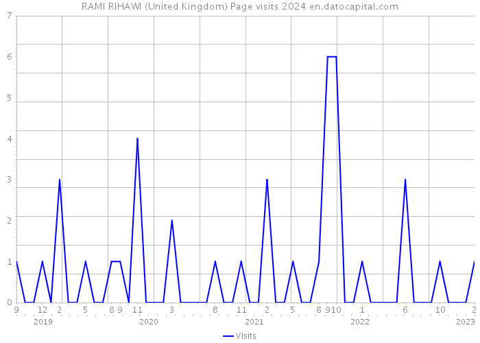 RAMI RIHAWI (United Kingdom) Page visits 2024 
