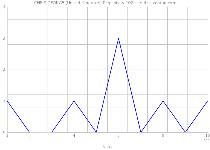 CHRIS GEORGE (United Kingdom) Page visits 2024 