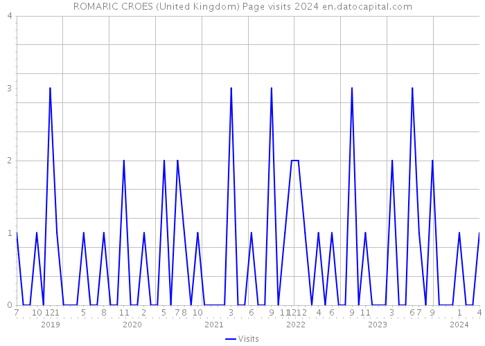 ROMARIC CROES (United Kingdom) Page visits 2024 