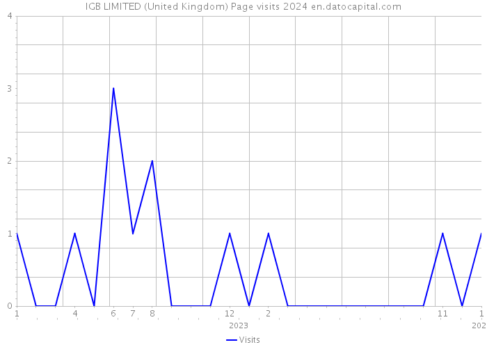 IGB LIMITED (United Kingdom) Page visits 2024 