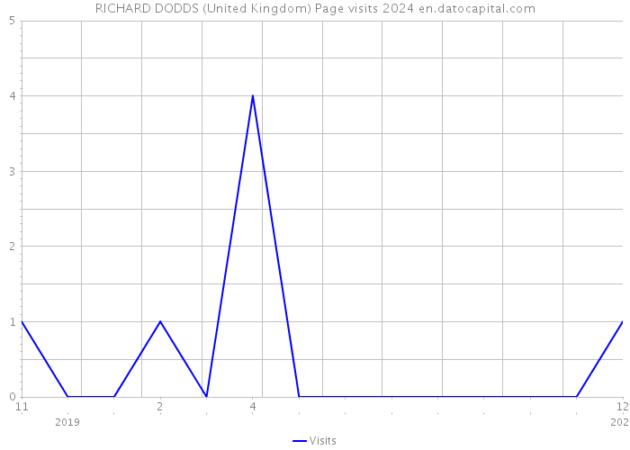 RICHARD DODDS (United Kingdom) Page visits 2024 